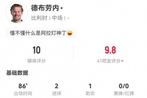 BBIN宝盈集团-宝刀未老！德布劳内本场2球1助攻+5关键传球 22丢失球权 获评10分